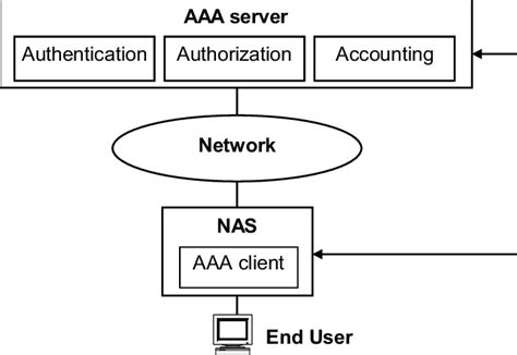 what are the components of the aaa framework